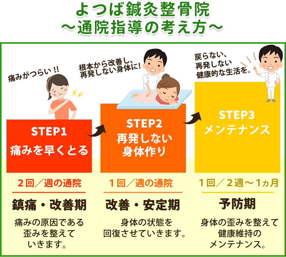 通院指導の考え方